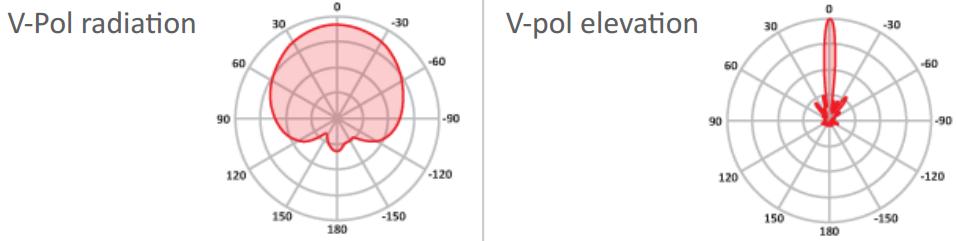 Диаграмма направленности при горизонтальной поляризации в вертикальной плоскости. wi fi антенна. секторная антенна.